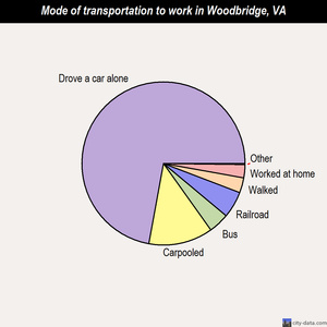 Woodbridge mode of transportation to work chart