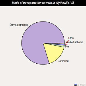 Wytheville mode of transportation to work chart