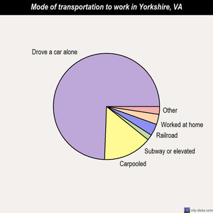 Yorkshire mode of transportation to work chart