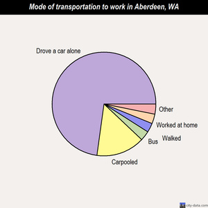 Aberdeen mode of transportation to work chart
