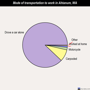 Ahtanum mode of transportation to work chart