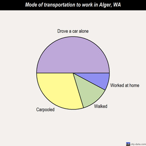 Alger mode of transportation to work chart