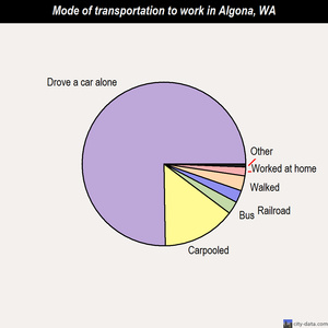Algona mode of transportation to work chart