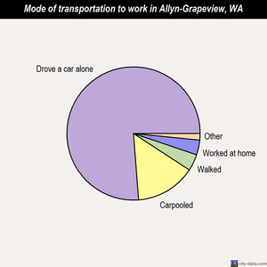 Allyn-Grapeview mode of transportation to work chart