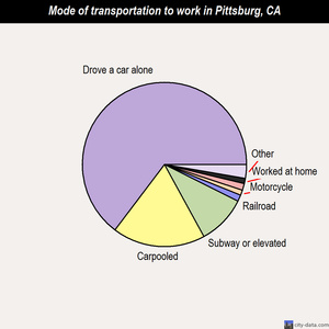 Pittsburg mode of transportation to work chart