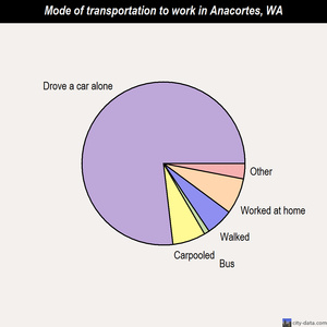 Anacortes mode of transportation to work chart