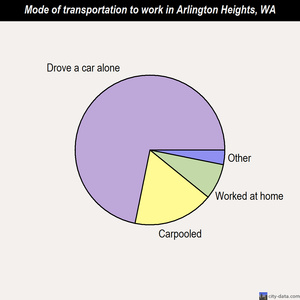 Arlington Heights mode of transportation to work chart
