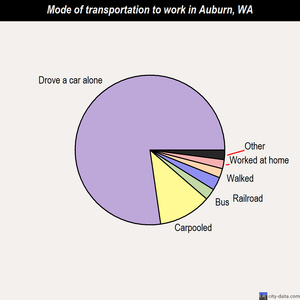 Auburn mode of transportation to work chart