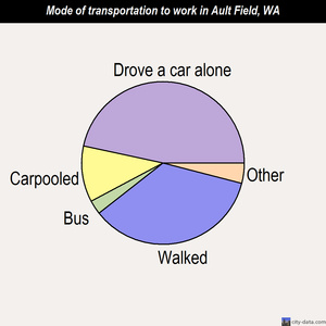 Ault Field mode of transportation to work chart