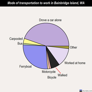 Bainbridge Island mode of transportation to work chart