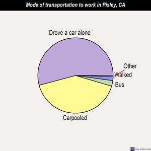 Pixley mode of transportation to work chart