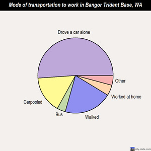 Bangor Trident Base mode of transportation to work chart