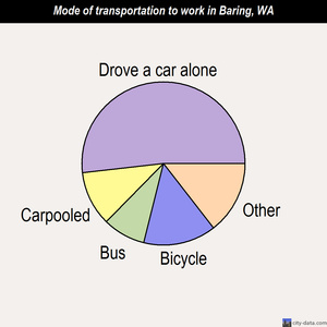 Baring mode of transportation to work chart