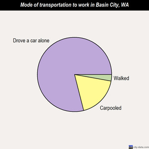 Basin City mode of transportation to work chart