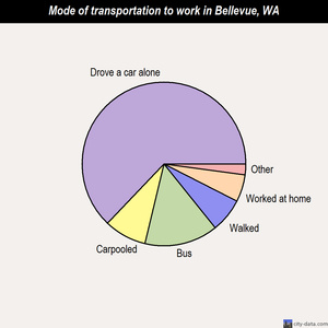 Bellevue mode of transportation to work chart