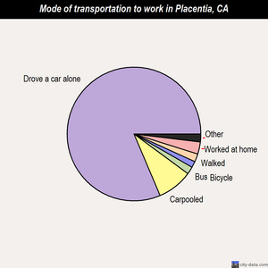 Placentia mode of transportation to work chart
