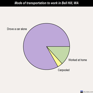 Bell Hill mode of transportation to work chart