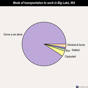 Big Lake mode of transportation to work chart