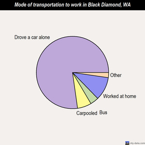 Black Diamond mode of transportation to work chart