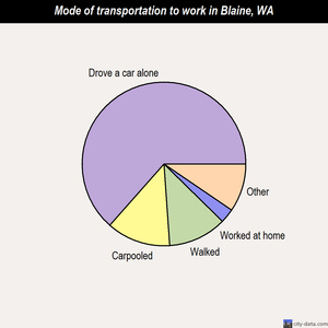 Blaine mode of transportation to work chart