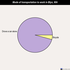 Blyn mode of transportation to work chart