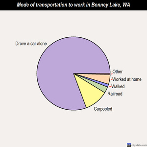 Bonney Lake mode of transportation to work chart