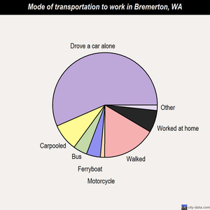 Bremerton mode of transportation to work chart