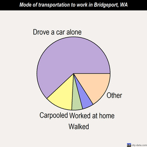 Bridgeport mode of transportation to work chart