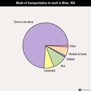 Brier mode of transportation to work chart
