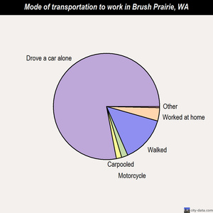 Brush Prairie mode of transportation to work chart