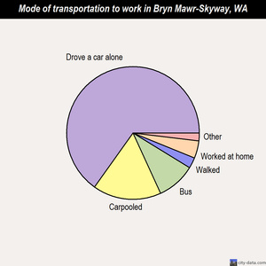 Bryn Mawr-Skyway mode of transportation to work chart