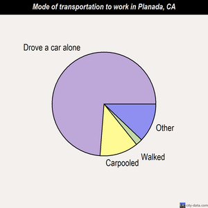 Planada mode of transportation to work chart