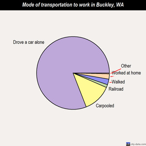Buckley mode of transportation to work chart