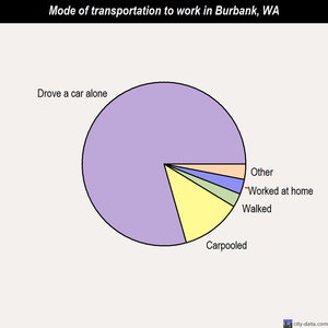 Burbank mode of transportation to work chart