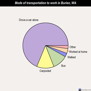 Burien mode of transportation to work chart