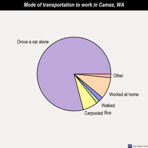 Camas mode of transportation to work chart