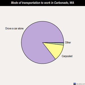 Carbonado mode of transportation to work chart