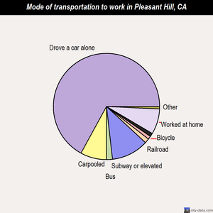 Pleasant Hill mode of transportation to work chart