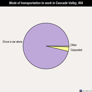 Cascade Valley mode of transportation to work chart