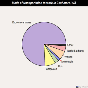 Cashmere mode of transportation to work chart