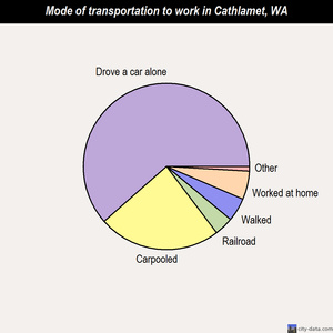 Cathlamet mode of transportation to work chart