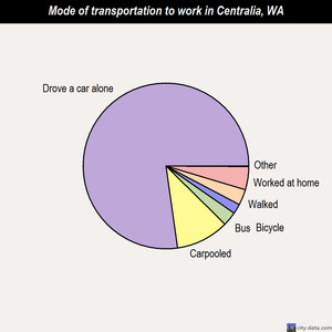 Centralia mode of transportation to work chart