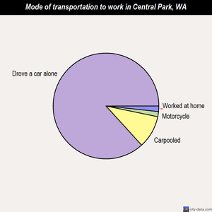 Central Park mode of transportation to work chart