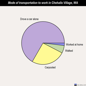 Chehalis Village mode of transportation to work chart