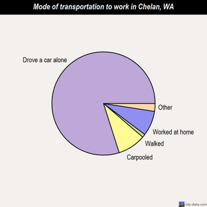 Chelan mode of transportation to work chart
