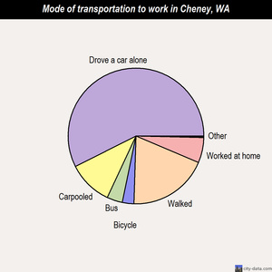 Cheney mode of transportation to work chart