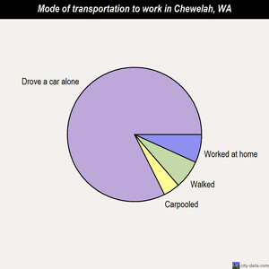 Chewelah mode of transportation to work chart