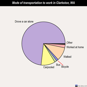Clarkston mode of transportation to work chart