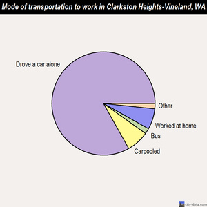 Clarkston Heights-Vineland mode of transportation to work chart