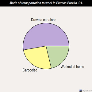 Plumas Eureka mode of transportation to work chart